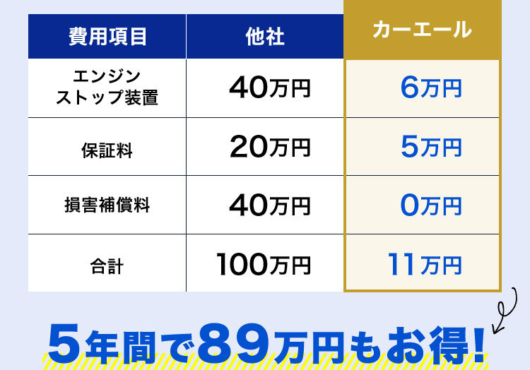 費用比較表：エンジンストップ装置 他社40万円／カーエール6万円、保証料 他社20万円／カーエール5万円、損害補償料 他社40万円／カーエール0万円、合計 他社100万円／カーエール11万円。5年間で89万円もお得！